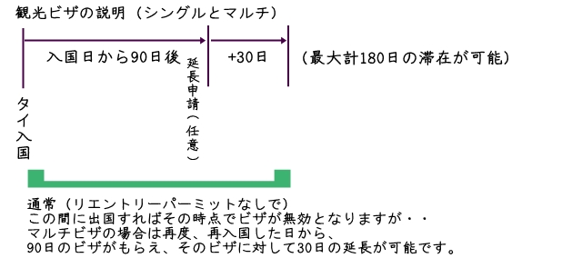 タイ ツーリストビザ