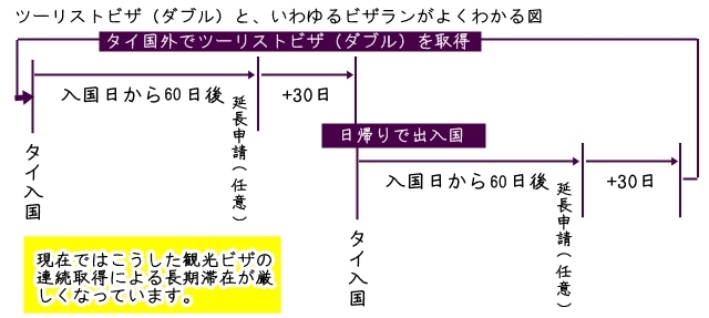 ビザランとは