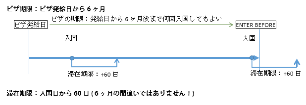 ツーリストビザ マルチプル