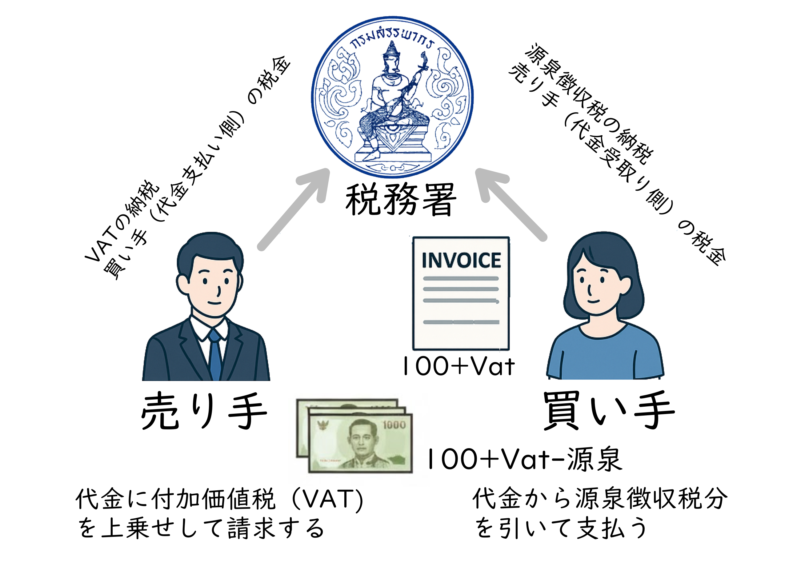 タイのVATと源泉税