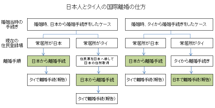 日タイ離婚手続き
