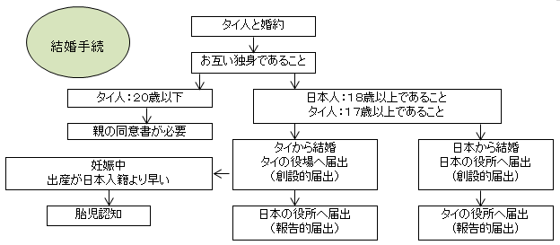 日タイ国際結婚