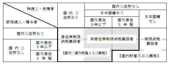 個人に対する相続税・贈与税の納税義務者制度 sample