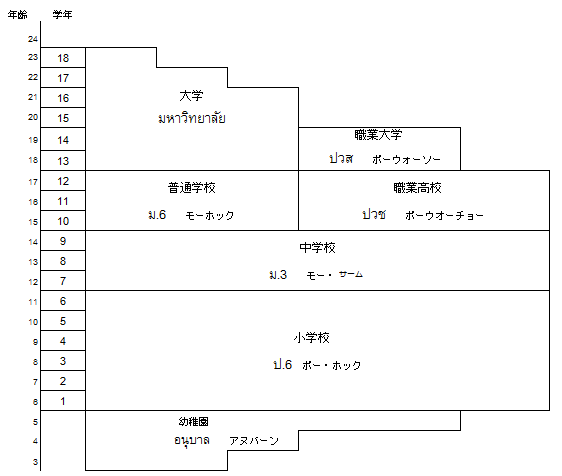タイの学校制度